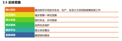 [江苏]江宁<a href=https://www.yitu.cn/sketchup/meilixiangcun/index.html target=_blank class=infotextkey>美丽<a href=https://www.yitu.cn/su/6933.html target=_blank class=infotextkey>乡村</a></a>旅游小镇示范区规划 C-6 总体思路