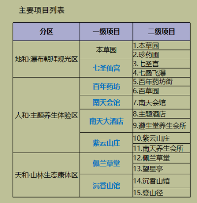 [广东]河源南天中医养生谷旅游总体规划方案_5