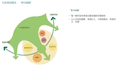 [湖北]武汉健康城项目规划概念方案文本_7