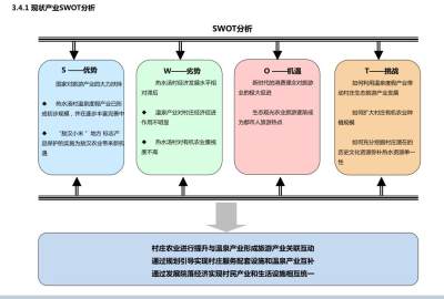 现状产业SWOT分枂