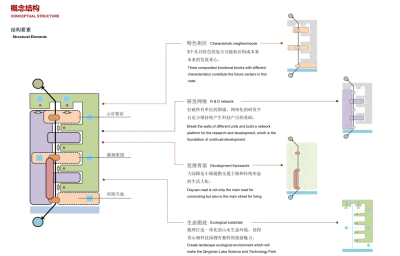 [浙江]杭州临安青<a href=https://www.yitu.cn/su/8101.html target=_blank class=infotextkey>山</a>湖创客旅游小镇规划 C-6 概念结构