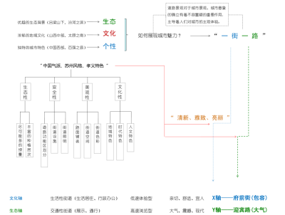 [<a href=https://www.yitu.cn/su/8101.html target=_blank class=infotextkey>山</a>西]孝义市道路街道景观<a href=https://www.yitu.cn/su/7590.html target=_blank class=infotextkey>设计</a>(知名<a href=https://www.yitu.cn/su/7590.html target=_blank class=infotextkey>设计</a>公司) C-3 总体定位